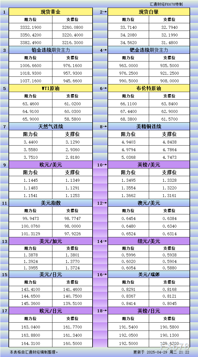 XM官网注册:4月29日美市更新支撑阻力:18品种支撑阻力(金银铂钯原油天然气铜